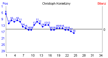 Hier für mehr Statistiken von Christoph Konietzny klicken