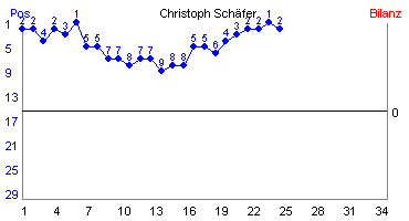 Hier für mehr Statistiken von Christoph Schfer klicken