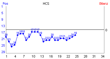 Hier für mehr Statistiken von HCS klicken
