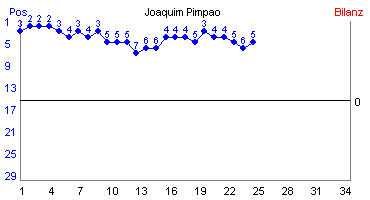 Hier für mehr Statistiken von Joaquim Pimpao klicken