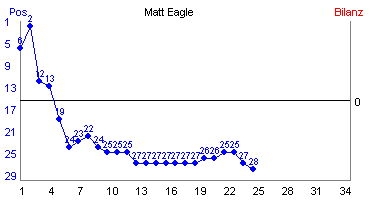 Hier für mehr Statistiken von Matt Eagle klicken