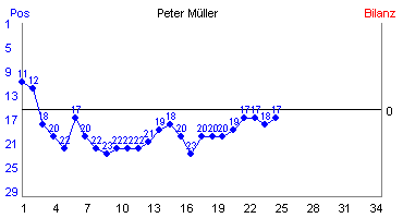 Hier für mehr Statistiken von Peter Mller klicken