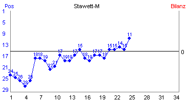 Hier für mehr Statistiken von Stawett-M klicken