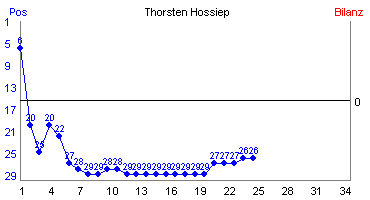 Hier für mehr Statistiken von Thorsten Hossiep klicken
