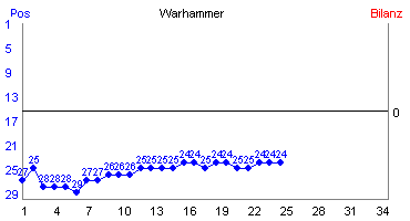 Hier für mehr Statistiken von Warhammer klicken